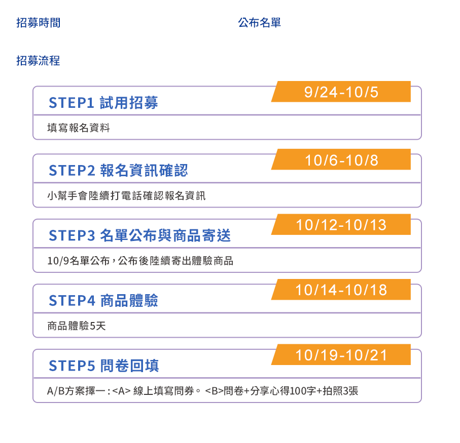 招募時間 115/9/24(四)-10/5(一)，公布名單 115/10/9(四)。招募流程：STEP1 試用招募 9/24-10/5 填寫報名資料；STEP2 報名資訊確認 10/6-10/8 小幫手會陸續打電話確認報名資訊；STEP3 名單公布與商品寄送 10/12-10/13，10/9名單公布，公布後陸續寄出體驗商品；STEP4 商品體驗 10/14-10/18 商品體驗5天；STEP5 問卷回填 10/19-10/21，A/B方案擇一，A方案線上填寫問卷，B方案線上填寫問卷＋分享體驗心得100字。☆填寫資料後會先確認符合參加資格，有接到小幫手來電「確認寄送地址」等資料才算報名成功喔。